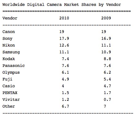 Рейтинг 2010 года производителей камер