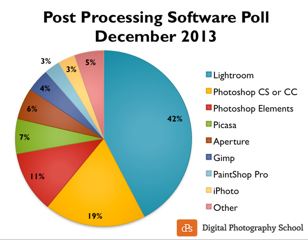 Какой софт для обработки фотографий вы используете? 2014 год