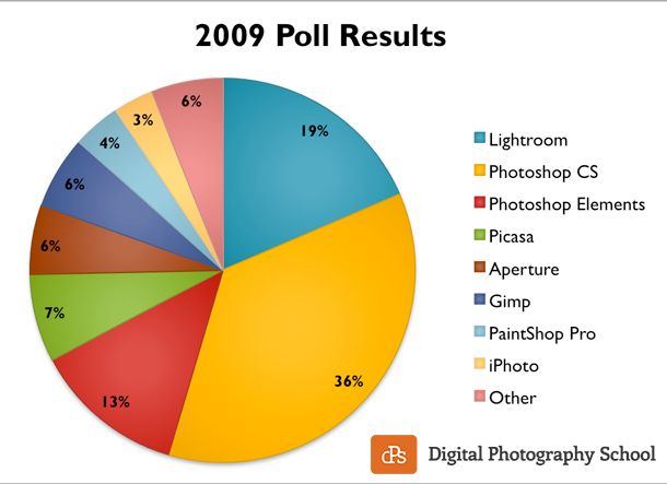 Какой софт используете ?. Опросы 2009.