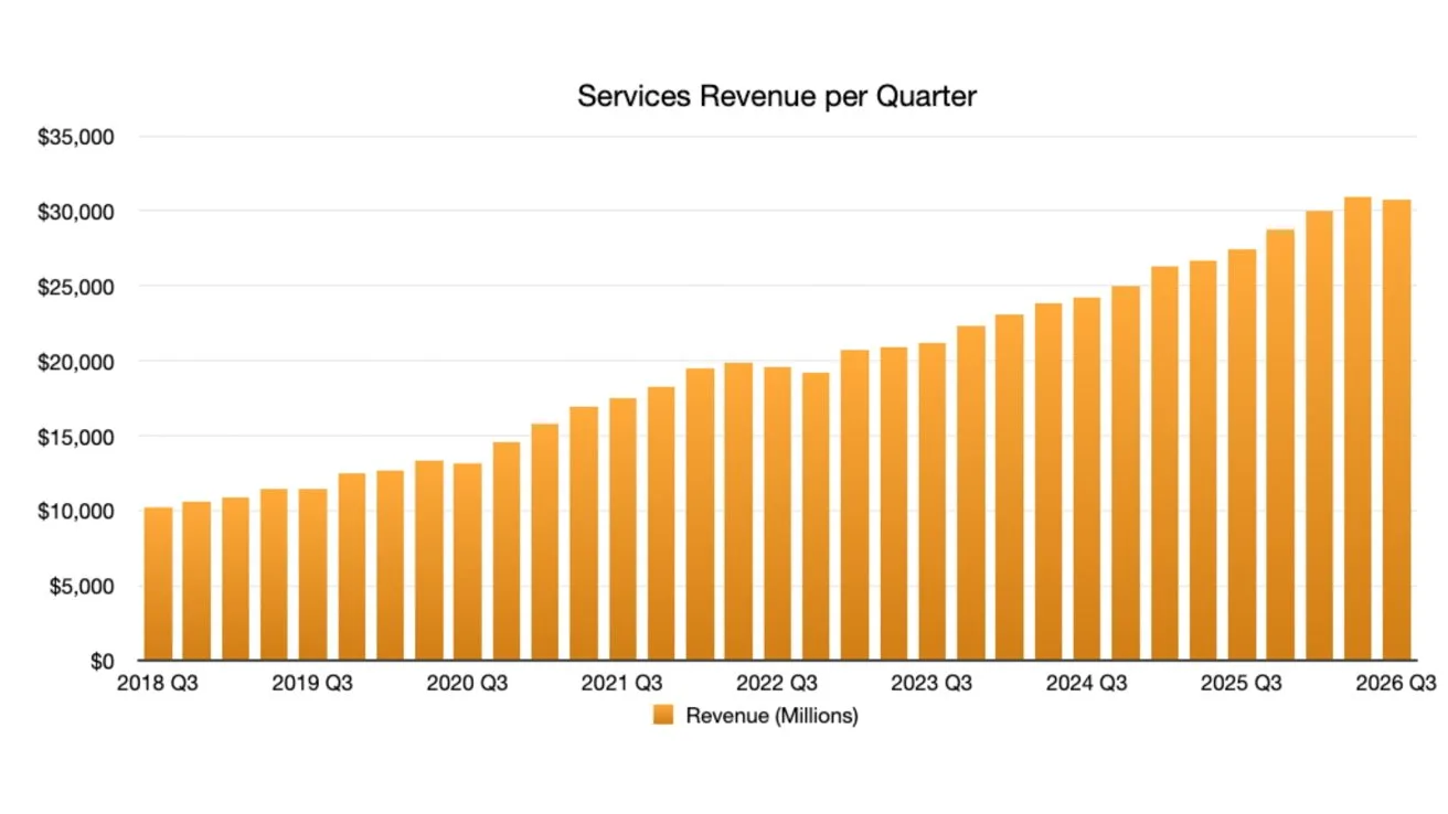 Bar chart titled Services Revenue per Quarter showing steady growth in orange bars from about 10,000 million in 2018 Q3 to over 30,000 million by 2026 Q3