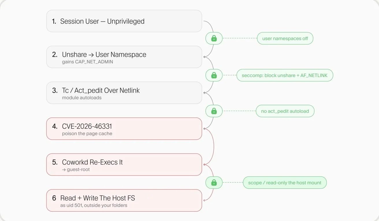 Flowchart showing six numbered Linux exploit steps with brief notes, progressing from unprivileged session user and namespace changes through a specific CVE and coworker re-execution to final read and write host filesystem access