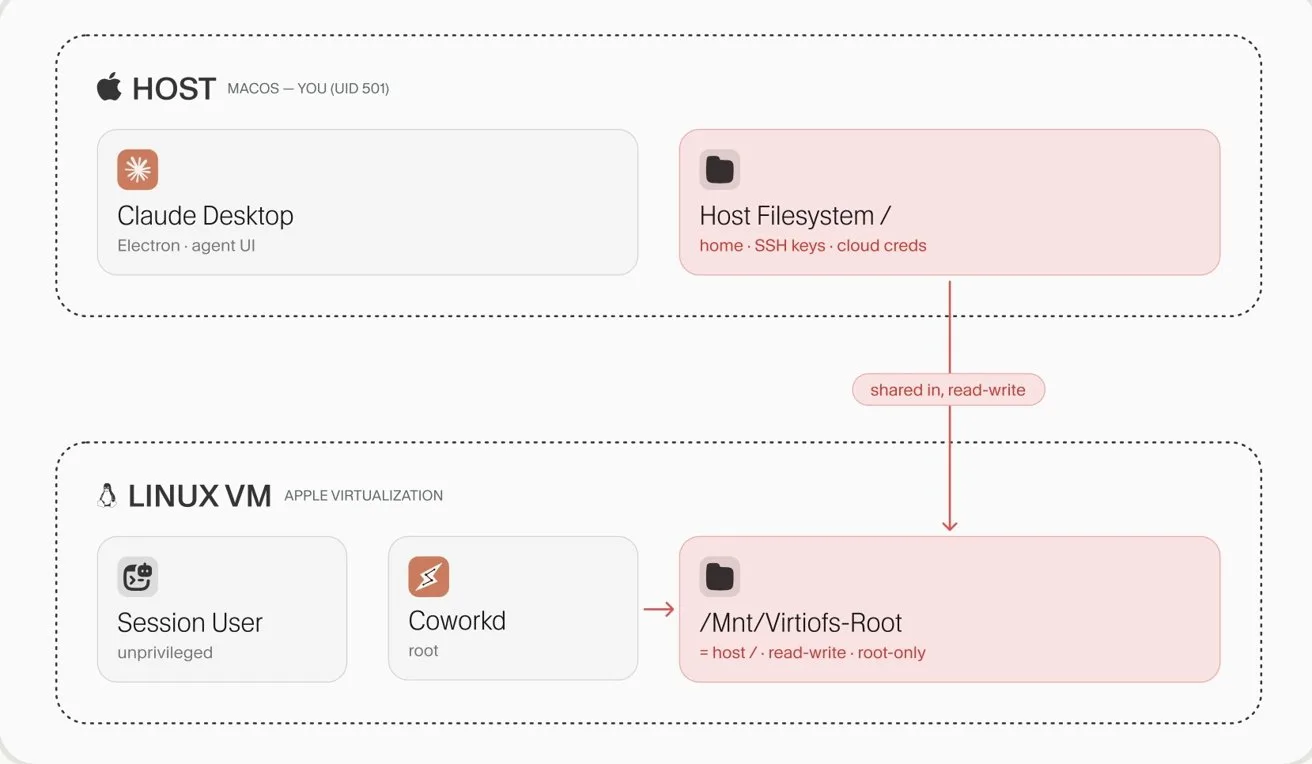 Diagram showing macOS host running Claude Desktop with a host filesystem, connected via shared, read-write storage to a Linux VM running a session user and Coworker, accessing /mnt/virtiofs-root.