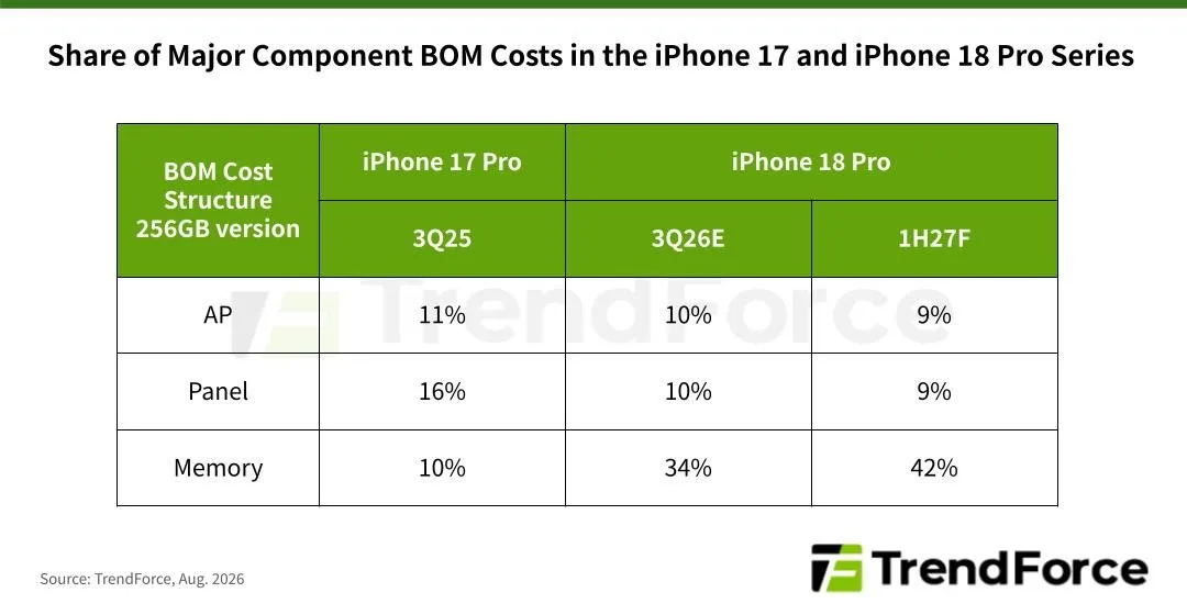 Table from TrendForce showing BOM cost percentages for AP, panel, and memory in iPhone 17 Pro and iPhone 18 Pro, comparing 3Q25, 3Q26E, and 1H27F projections.