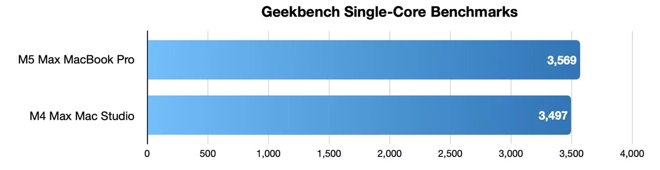 Horizontal bar chart comparing Geekbench single-core scores: M3 Max MacBook Pro scoring 3,669 slightly higher than M4 Max Mac Studio scoring 3,497, both near the 4,000 mark.