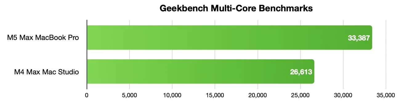 Horizontal bar chart comparing Geekbench multi-core scores: M5 Max MacBook Pro scores 33,387, noticeably higher than M4 Max Mac Studio at 29,613, both shown in green bars.
