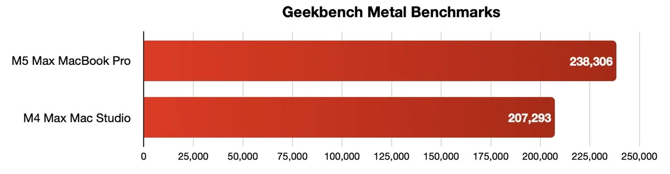 Bar chart comparing Geekbench Metal scores: M5 Max MacBook Pro at 238,308 outperforms M4 Max Mac Studio at 207,293, with horizontal red bars extending across a numeric performance scale