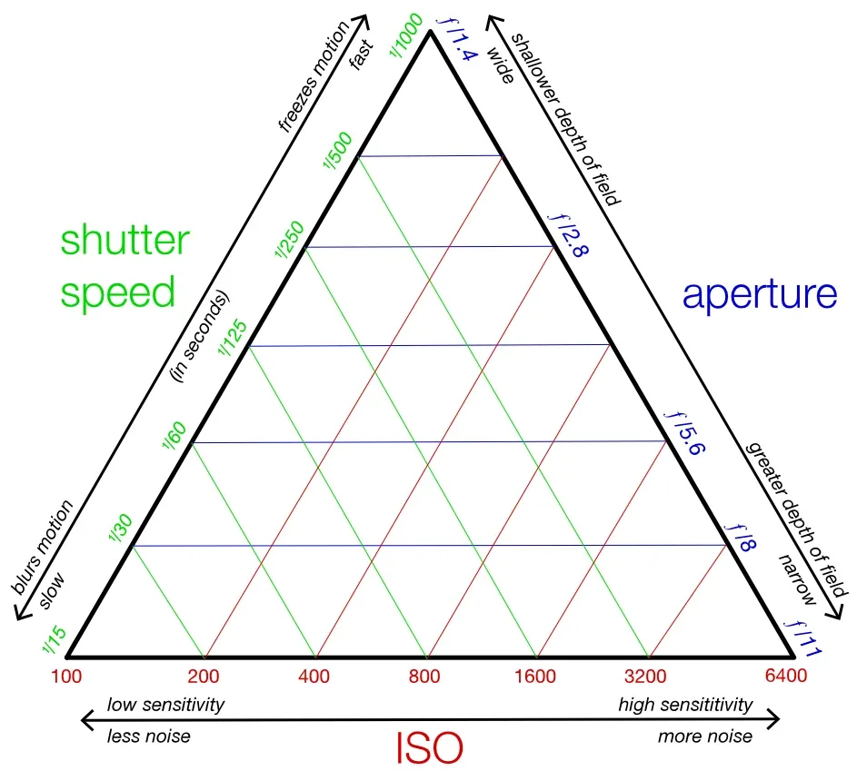 What Is the Exposure Triangle? Understanding Aperture, Shutter Speed and ISO