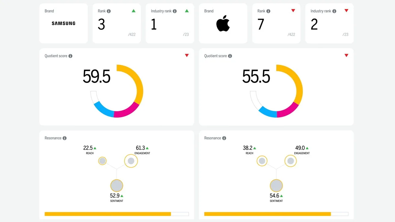 Dashboard comparing Samsung and Apple with brand ranks, circular score charts around 60, and lower panels showing resource metrics as labeled numbers and bubble charts with horizontal progress bars