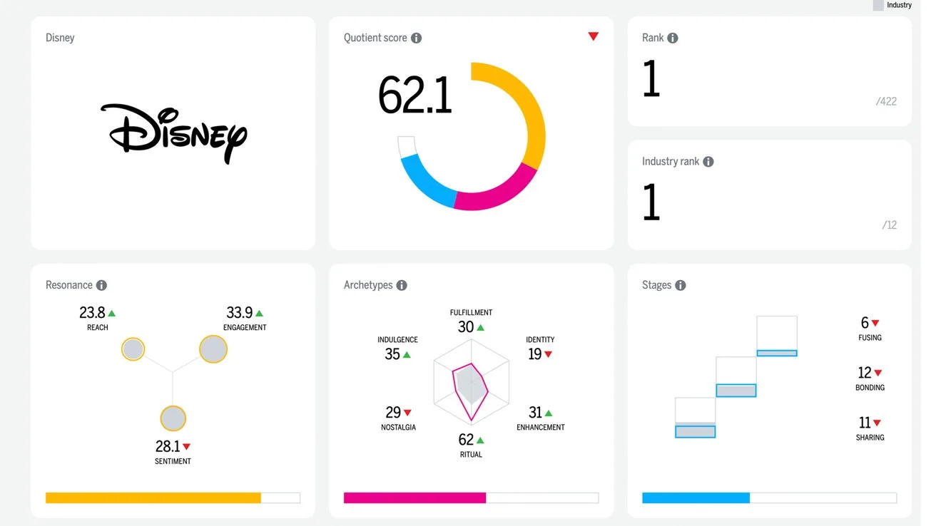 Disney brand analytics dashboard showing logo, quotient score 62.1 in colored donut chart, rank 1, resonance metrics with dots, archetype radar chart, and staggered bar chart for stages
