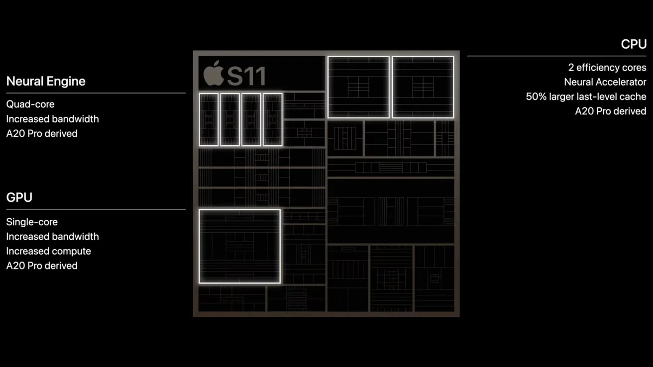 Diagram of Apple S11 chip layout on black background, with labeled sections for Neural Engine, GPU, and CPU, highlighting cores, bandwidth, compute improvements, neural accelerator, and larger cache