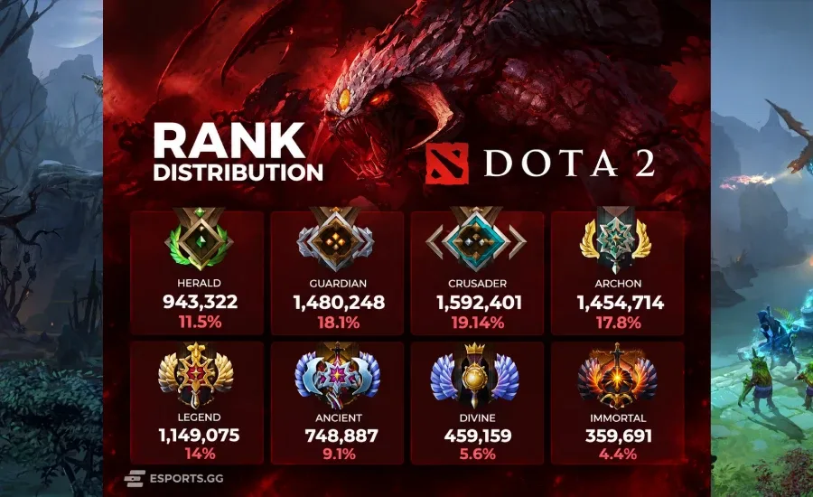 Dota 2 rank distribution