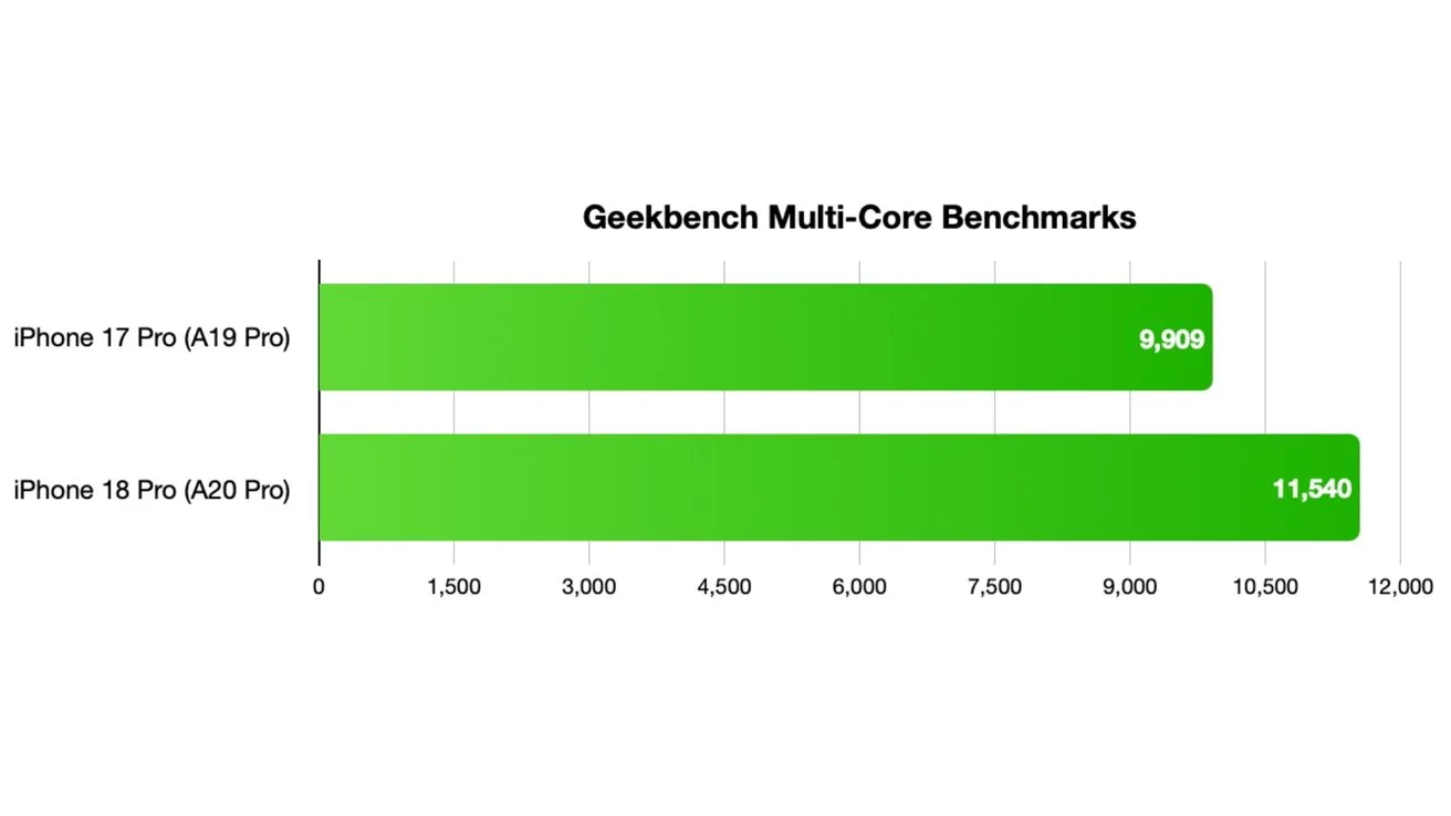 Horizontal bar chart comparing Geekbench multi-core scores: iPhone 17 Pro (A19 Pro) scores 9,909, while iPhone 18 Pro (A20 Pro) scores 11,540, showing higher performance for iPhone 18 Pro