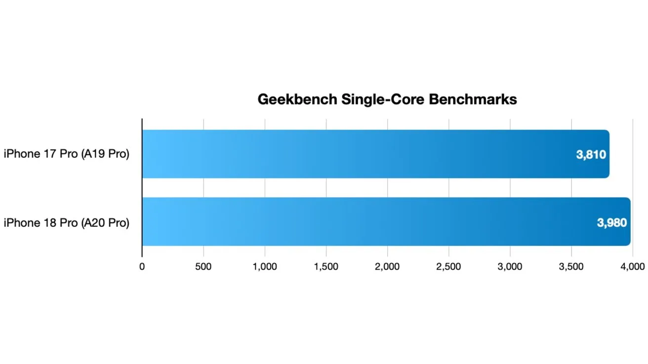 Horizontal bar chart comparing Geekbench single-core scores: iPhone 17 Pro (A19 Pro) scores 3810, iPhone 18 Pro (A20 Pro) scores 3980, showing a small performance increase for the newer model