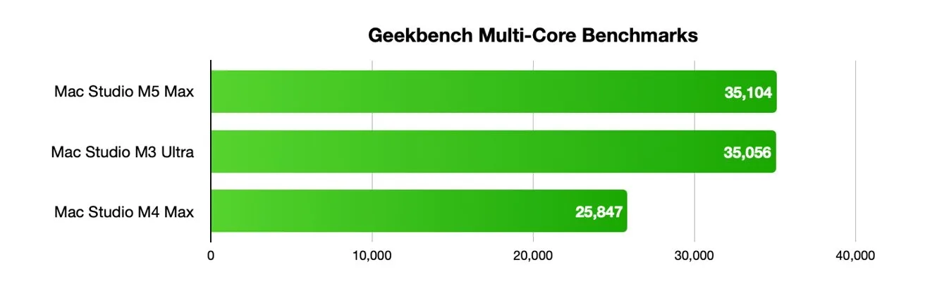 Bar chart titled Geekbench Multi-Core Benchmarks comparing Mac Studio M5 Max, M3 Ultra, and M4 Max, showing M5 Max and M3 Ultra around 36,000, M4 Max lower at about 26,800
