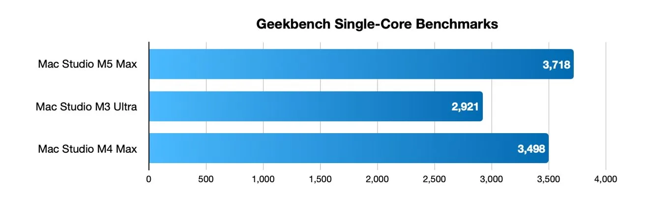 Horizontal bar chart titled Geekbench Single-Core Benchmarks comparing Mac Studio M5 Max 3718, Mac Studio M3 Ultra 3221, and Mac Studio M4 Max 3469, with M5 Max scoring highest
