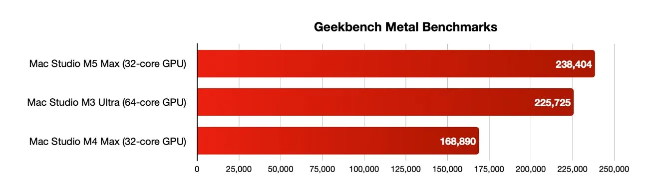 Horizontal bar chart titled Geekbench Metal Benchmarks comparing Mac Studio M3 Max, M3 Ultra, and M4 Max GPUs, showing M4 Max highest score around 236k, then M3 Ultra 225k, M3 Max 168k.