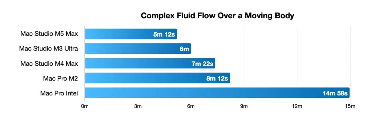Horizontal bar chart comparing simulation times: Mac Studio M5 Max fastest at 5m12s, then M3 Ultra 6m, M4 Max 7m22s, Mac Pro M2 8m12s, Mac Pro Intel slowest 14m58s
