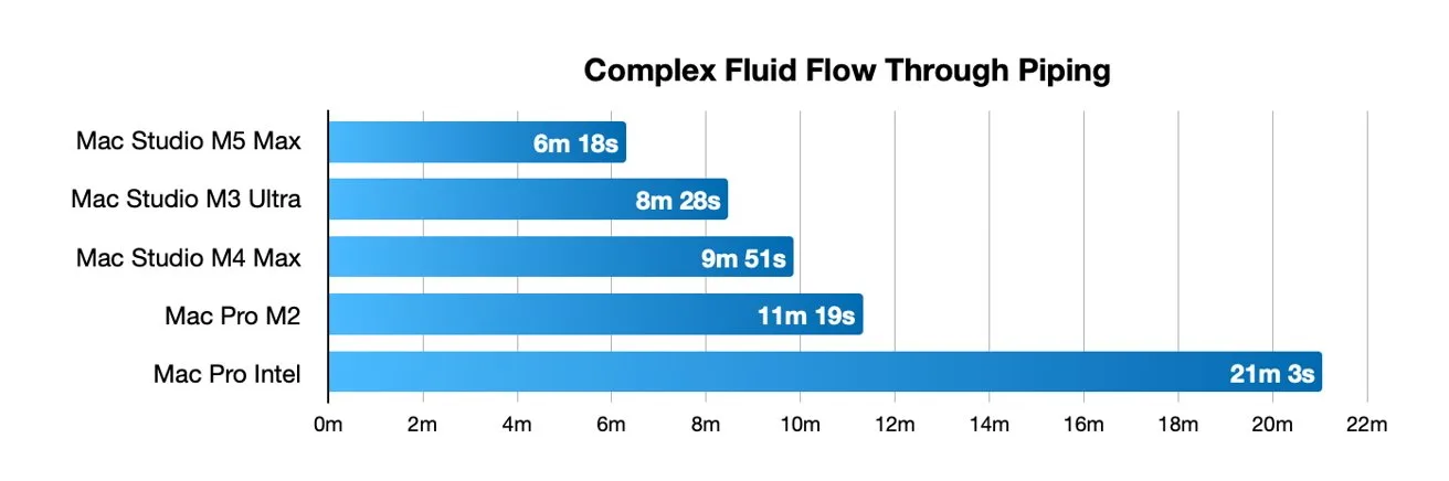 Horizontal bar chart titled Complex Fluid Flow Through Piping comparing render times: M3 and M5 Max fastest around 6— 9 minutes, M2 at 11 minutes, older Mac Pro Intel slowest at 21 minutes