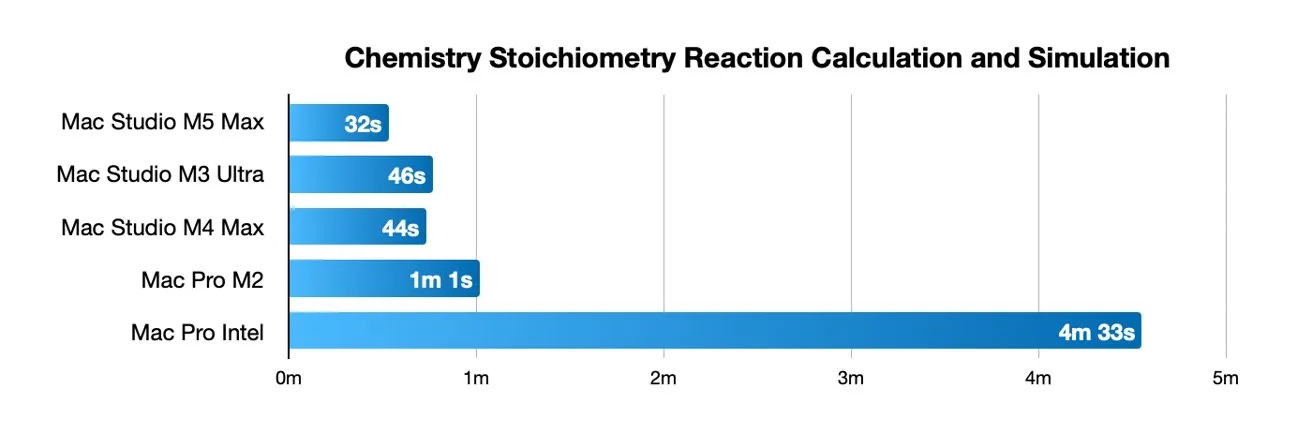 Horizontal bar chart titled Chemistry Stoichiometry Reaction Calculation and Simulation comparing runtimes: M5 Max 32s, M3 Ultra 46s, M4 Max 44s, M2 1m1s, Intel 4m23s