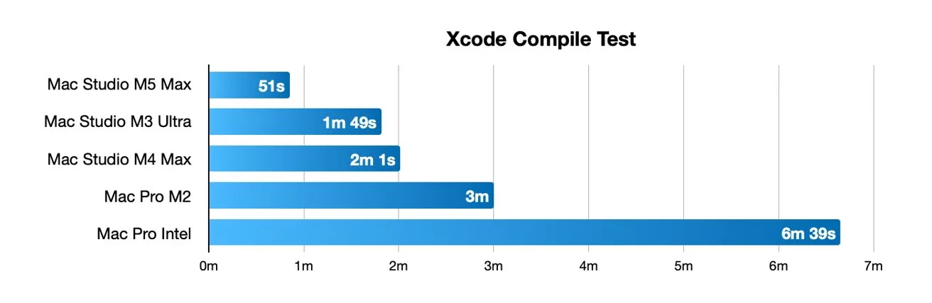 Bar chart titled Xcode Compile Test comparing Macs; M5 Max fastest at 51 seconds, then M3 Ultra, M4 Max, M2, with Intel Mac Pro slowest at 6 minutes 39 seconds