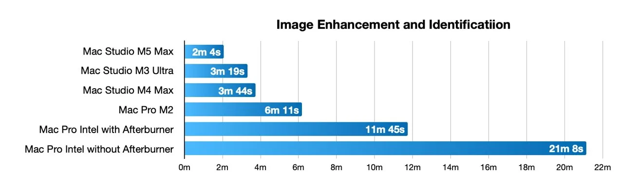 Horizontal bar chart titled Image Enhancement and Identification comparing Mac computers; Mac Studio models show fastest times around 3— 4 minutes, Mac Pro M2 slower, and Mac Pro Intel without Afterburner slowest at 21 minutes