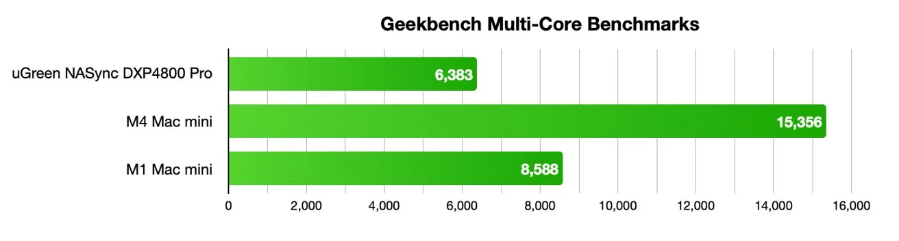 Horizontal bar chart titled Geekbench Multi-Core Benchmarks comparing UGreen NASync DX4600 Pro, M4 Mac mini, and M1 Mac mini, highlighting the M4 Mac mini with the highest score around 15,300