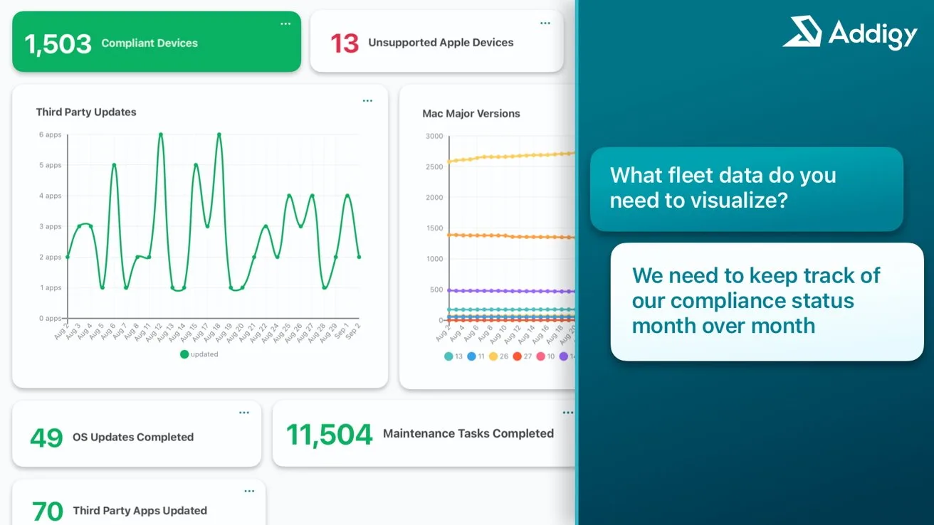 Dashboard-style graphic from Addigy showing device compliance stats, graphs of updates and OS versions, and text bubbles asking what fleet data to visualize and tracking compliance status month over month