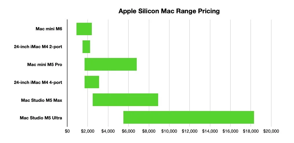 Horizontal bar chart titled Apple Silicon Mac Range Pricing, comparing green price bars for Mac mini, 24inch iMac, Mac Studio M5 Max, and Mac Studio M5 Ultra from $0 to $20,000