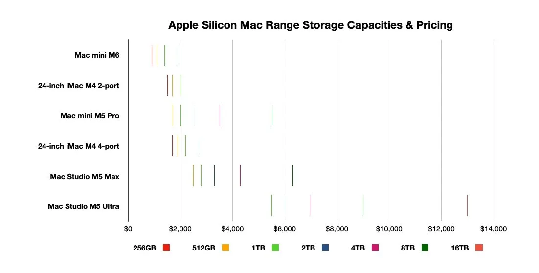 Chart comparing Apple Silicon Mac models by storage capacity and price, using colored vertical bars for capacities from 256GB to 8TB across Mac mini, iMac, and Mac Studio configurations