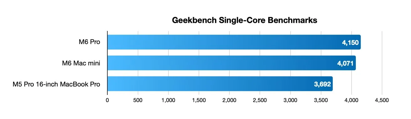 Horizontal bar chart titled Geekbench Single-Core Benchmarks comparing three Macs, showing M6 Pro fastest, followed by M6 Mac mini, then M5 Pro 16-inch MacBook Pro with slightly lower score