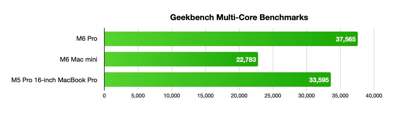 Multi-core benchmarks of the M6 Pro against the M6 and the M5 Pro
