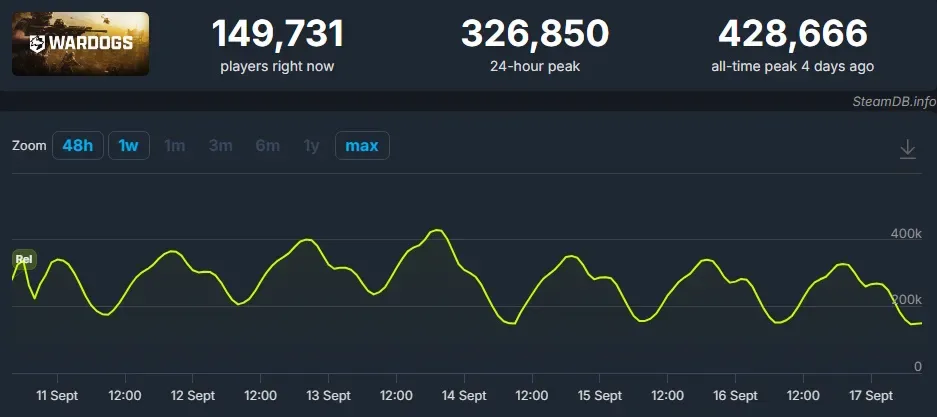 WARDOGS Steam player count