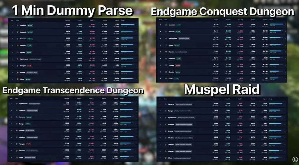 Aion 2 DPS Statistics Endgame Asia