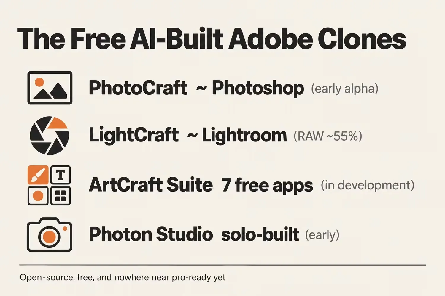 Infographic listing free AI-built Adobe clones: PhotoCraft (Photoshop, early alpha), LightCraft (Lightroom, RAW 55%), the ArtCraft suite of seven apps, and Photon Studio