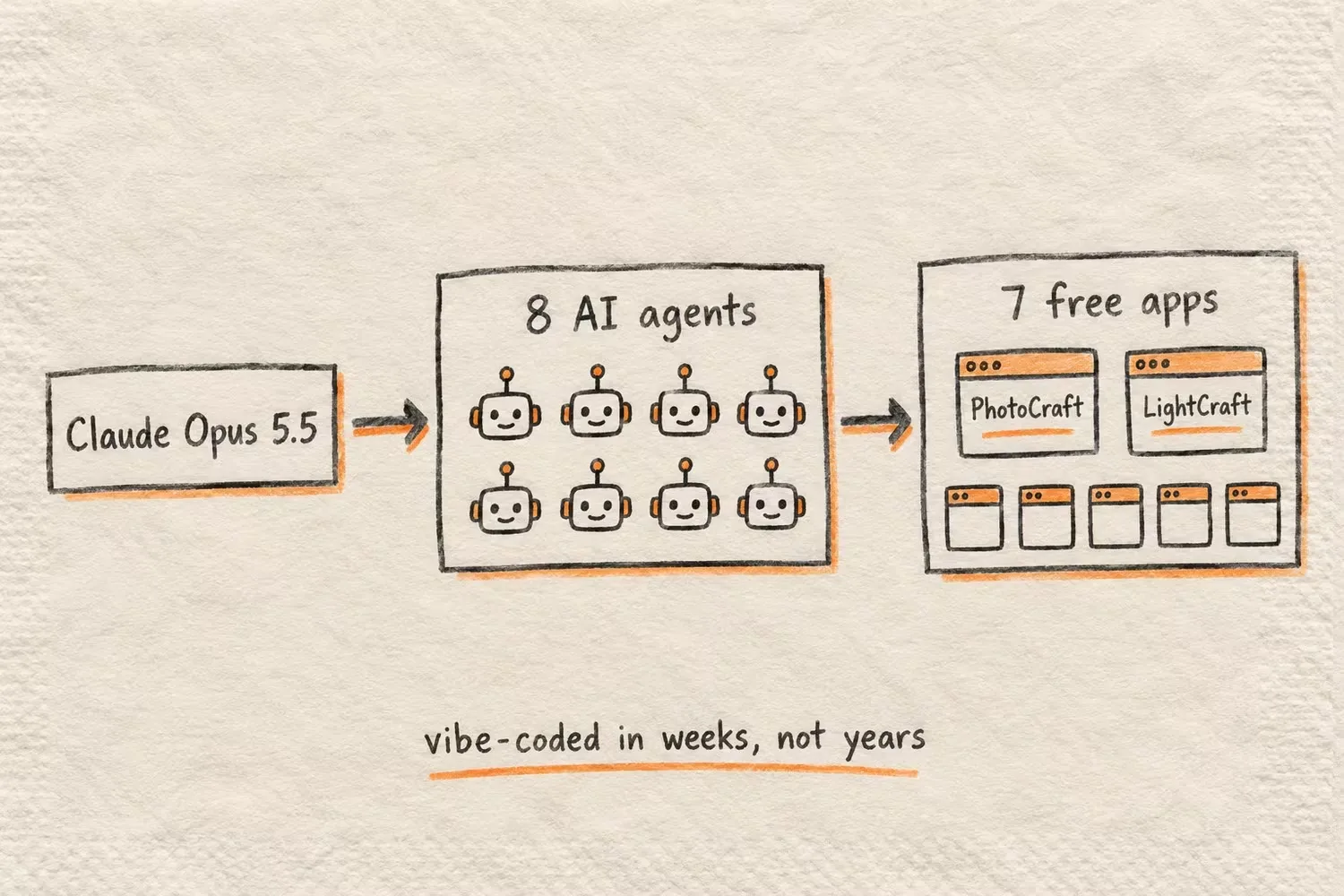 Napkin-sketch diagram of the vibe-coding build pipeline: Claude Opus 5.5 to 8 AI agents to 7 free apps including PhotoCraft and LightCraft