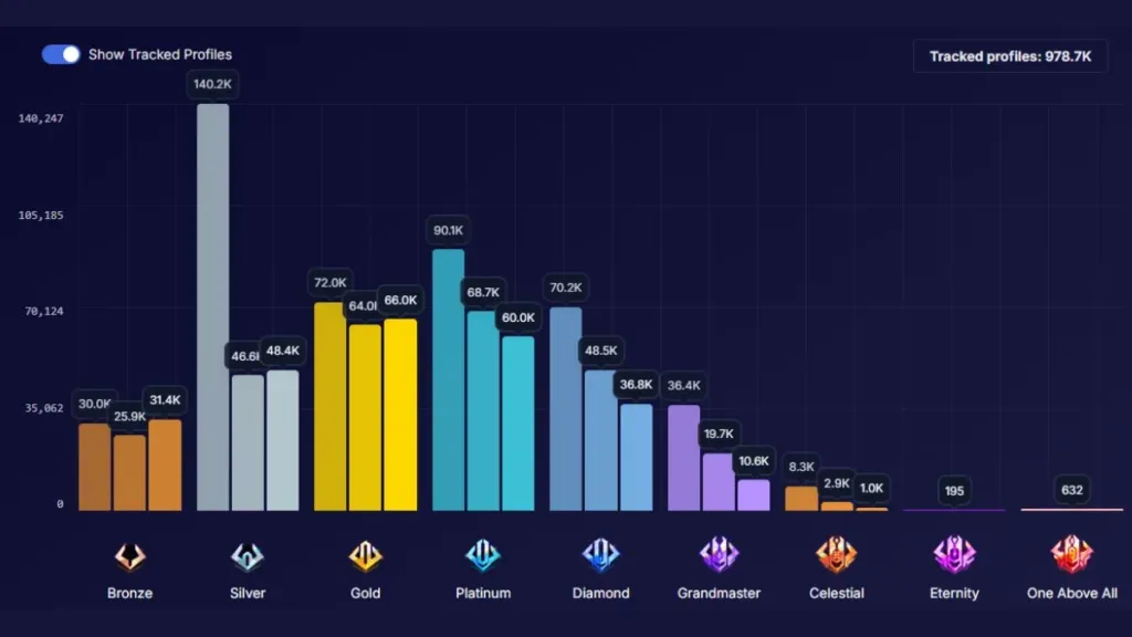 Marvel Rivals rank distribution