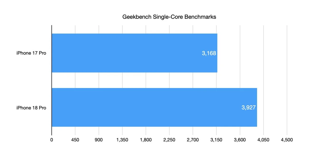Horizontal bar chart comparing Geekbench single-core scores: iPhone 17 Pro scores 3,168, while iPhone 18 Pro scores 3,927, showing the newer model significantly faster.