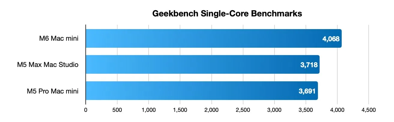 Horizontal bar chart comparing Geekbench single-core scores: M6 Mac mini 4098, M5 Max Mac Studio 3718, M5 Pro Mac mini 3691, showing M6 Mac mini as fastest.