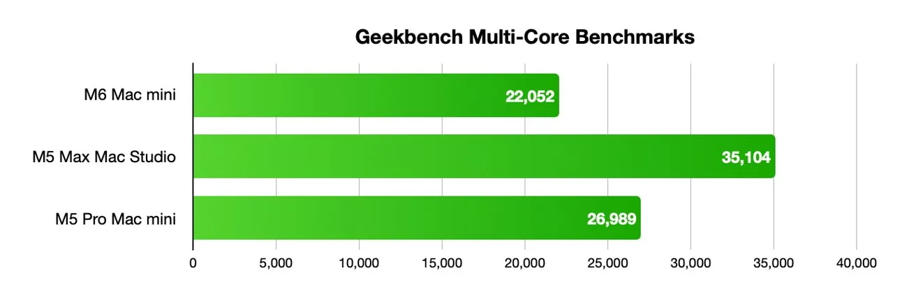 Horizontal bar chart titled Geekbench Multi-Core Benchmarks comparing Macs: M4 Mac mini 22,052; M5 Pro Mac mini 26,989; M5 Max Mac Studio 35,104, showing highest performance for M5 Max Mac Studio