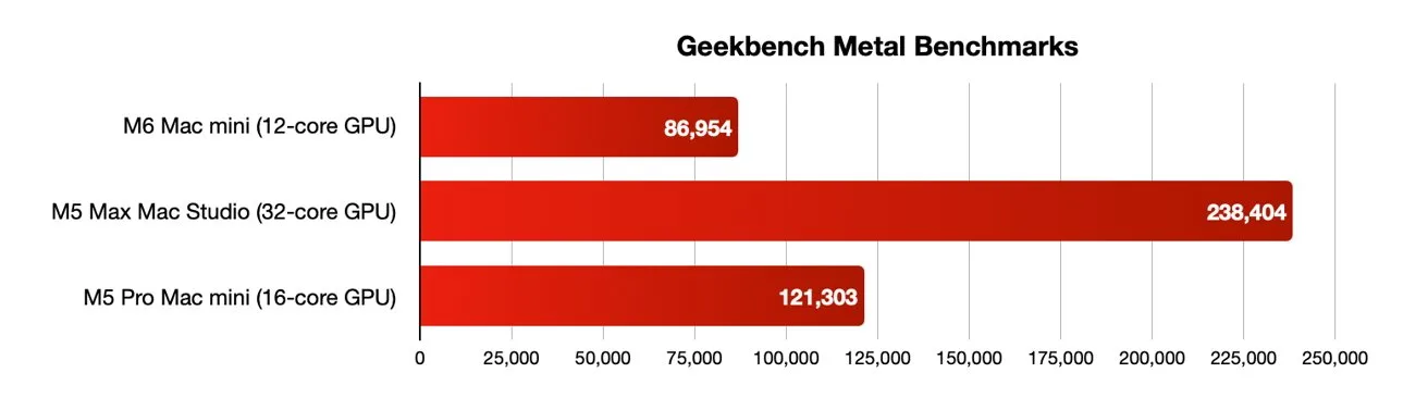 Horizontal bar chart titled Geekbench Metal Benchmarks comparing three Macs; M3 Max Mac Studio scores highest, followed by M3 Pro Mac mini, while M3 Max mini scores lowest.