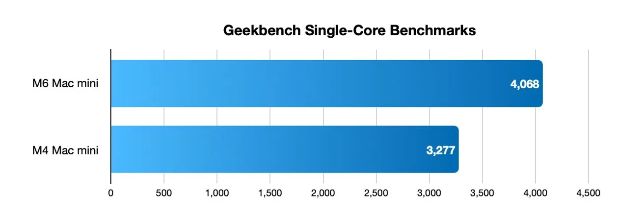 Horizontal bar chart titled Geekbench Single-Core Benchmarks comparing Mac minis: M6 scores 4,068, slightly outperforming M4 at 3,277, with values plotted along a 0— 4,500 scale