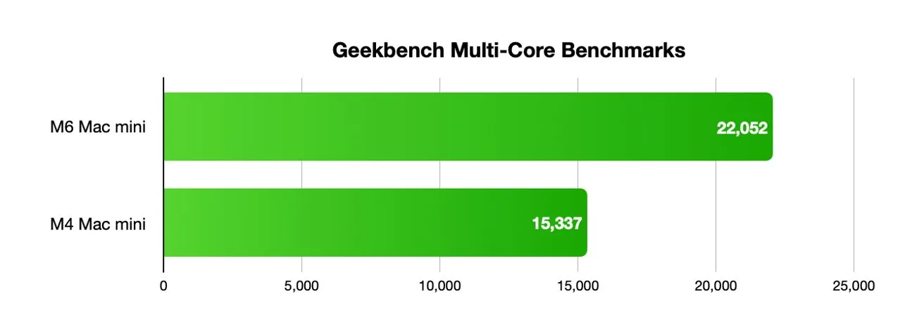 Horizontal bar chart titled Geekbench Multi-Core Benchmarks comparing Mac mini models, showing M6 Mac mini significantly faster at 22,062 points versus M4 Mac mini at 15,337 points