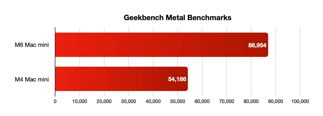 Horizontal bar chart titled Geekbench Metal Benchmarks comparing Mac mini models; M6 scores 86,954 and M4 scores 54,186, showing the M6 Mac mini significantly outperforming the M4