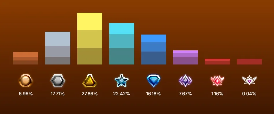 Rocket League rank distribution